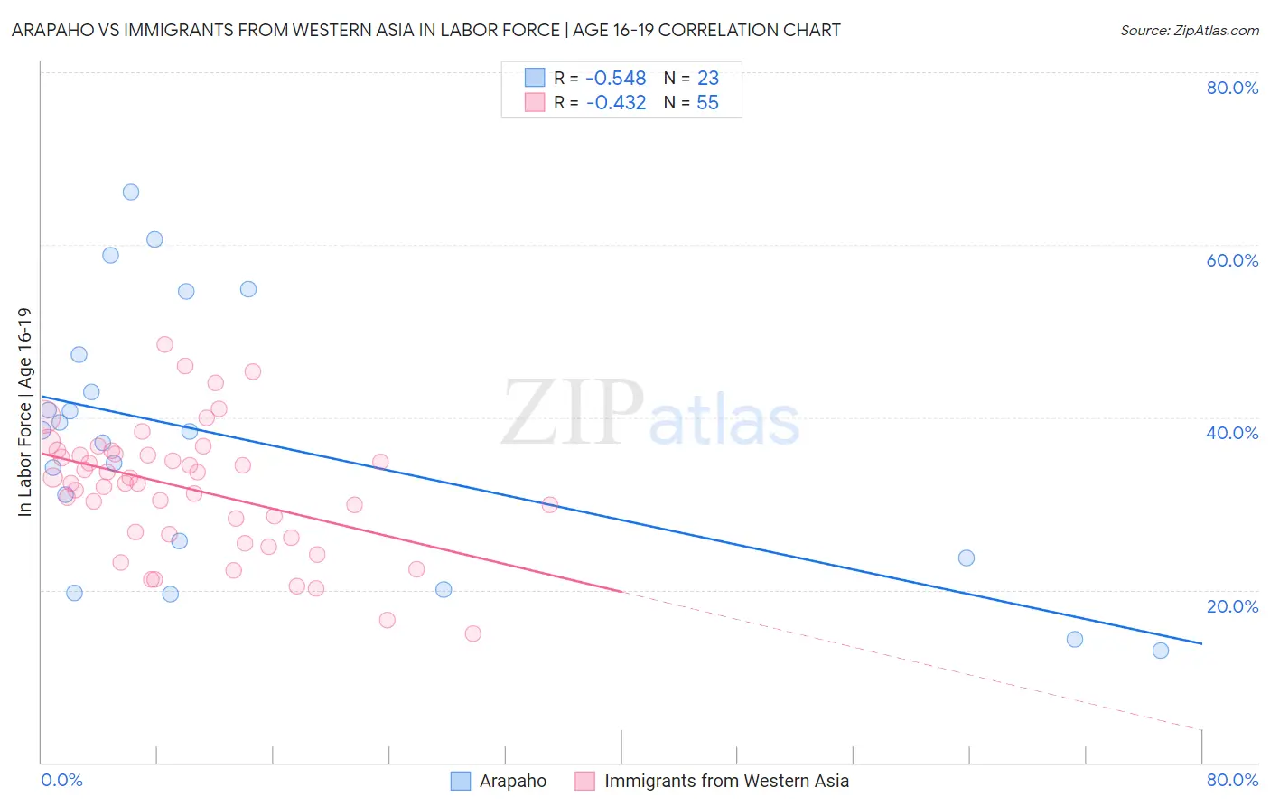 Arapaho vs Immigrants from Western Asia In Labor Force | Age 16-19