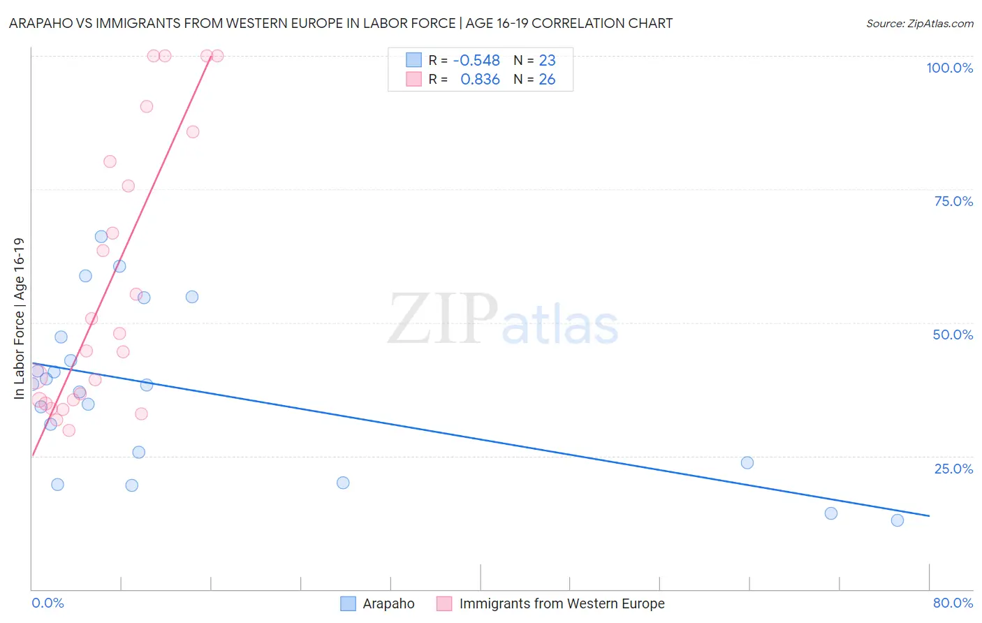 Arapaho vs Immigrants from Western Europe In Labor Force | Age 16-19
