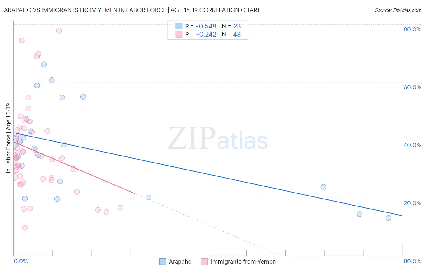 Arapaho vs Immigrants from Yemen In Labor Force | Age 16-19