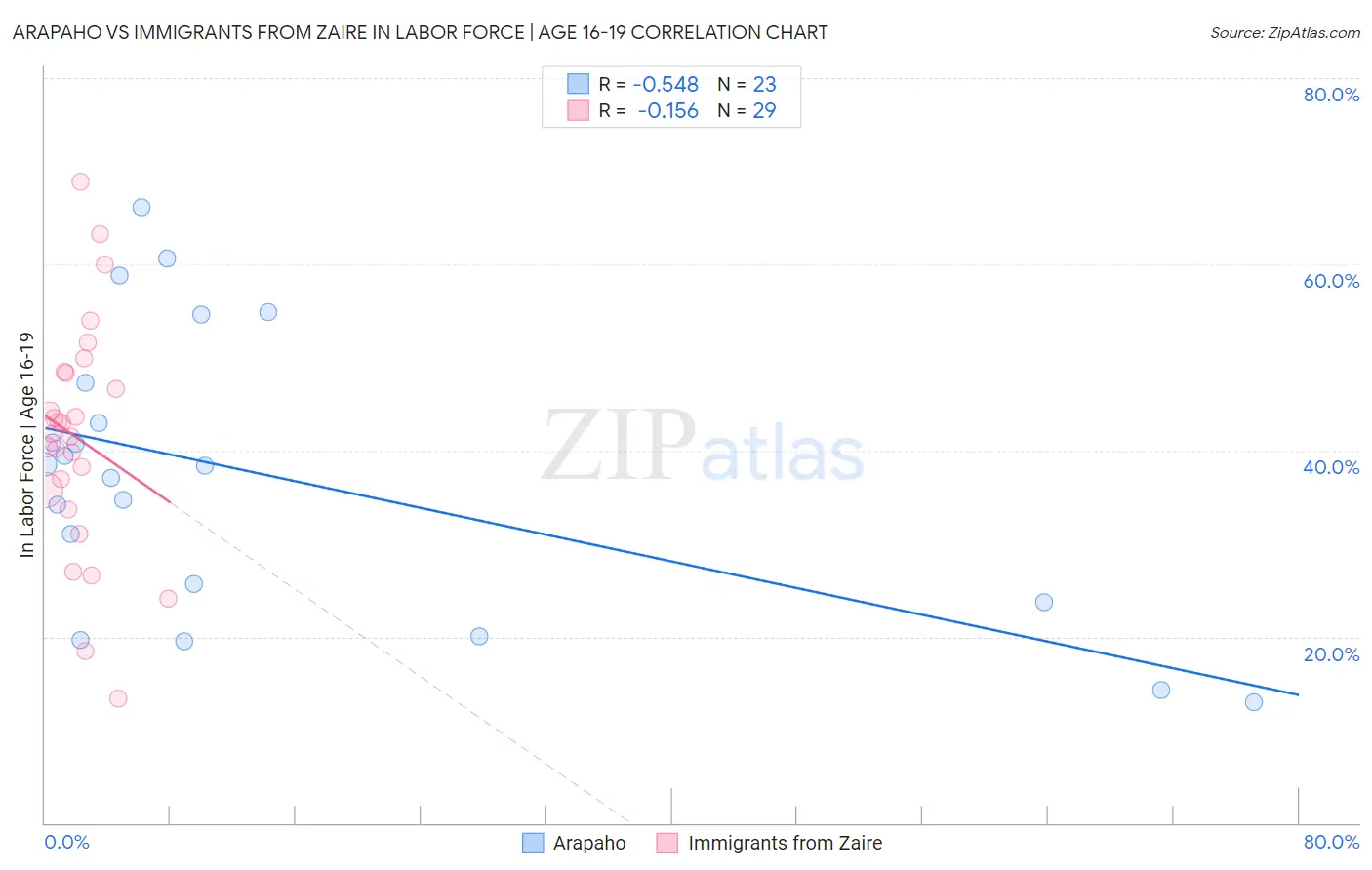 Arapaho vs Immigrants from Zaire In Labor Force | Age 16-19