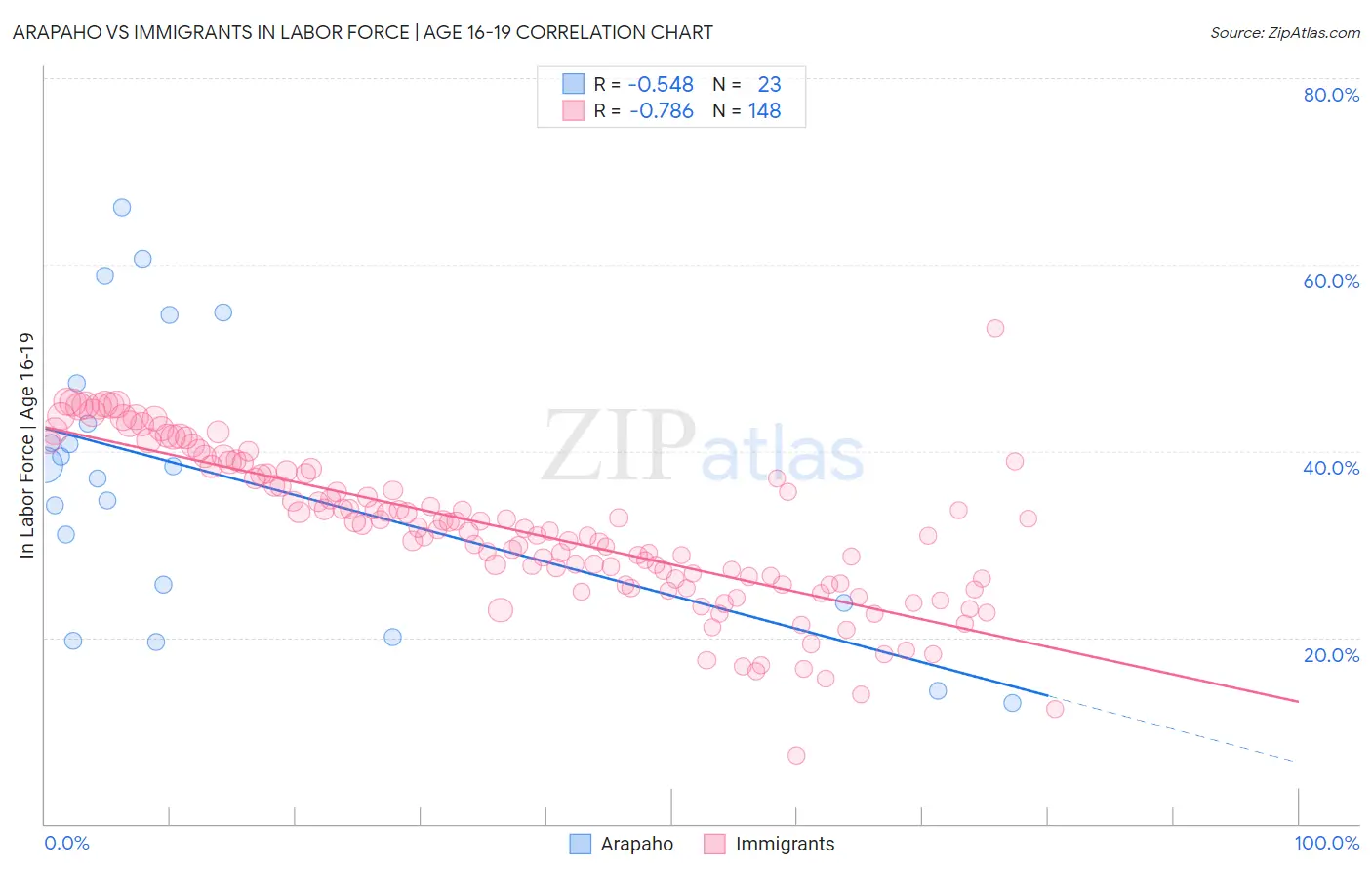 Arapaho vs Immigrants In Labor Force | Age 16-19