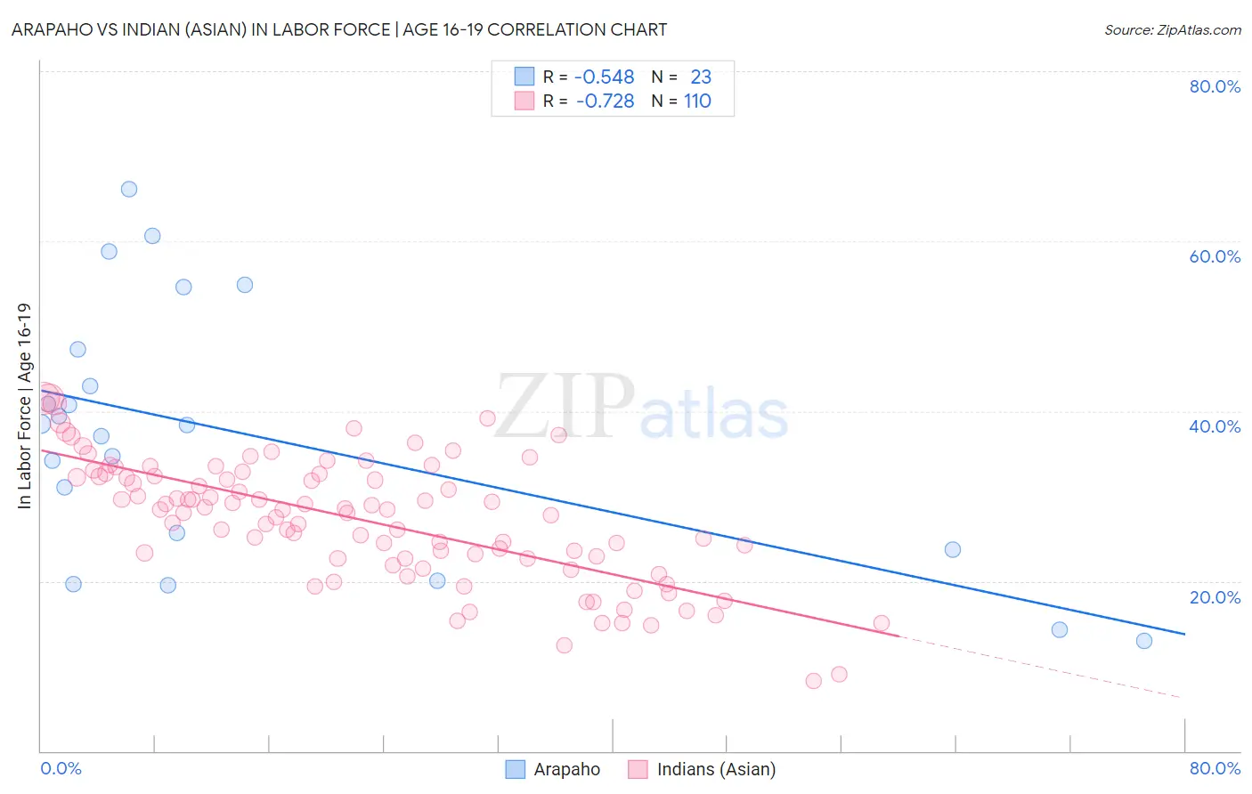 Arapaho vs Indian (Asian) In Labor Force | Age 16-19