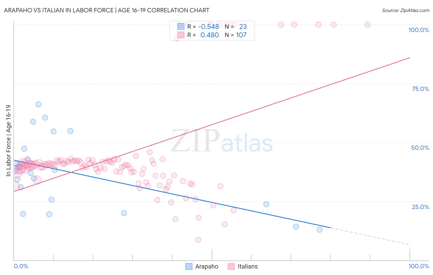 Arapaho vs Italian In Labor Force | Age 16-19