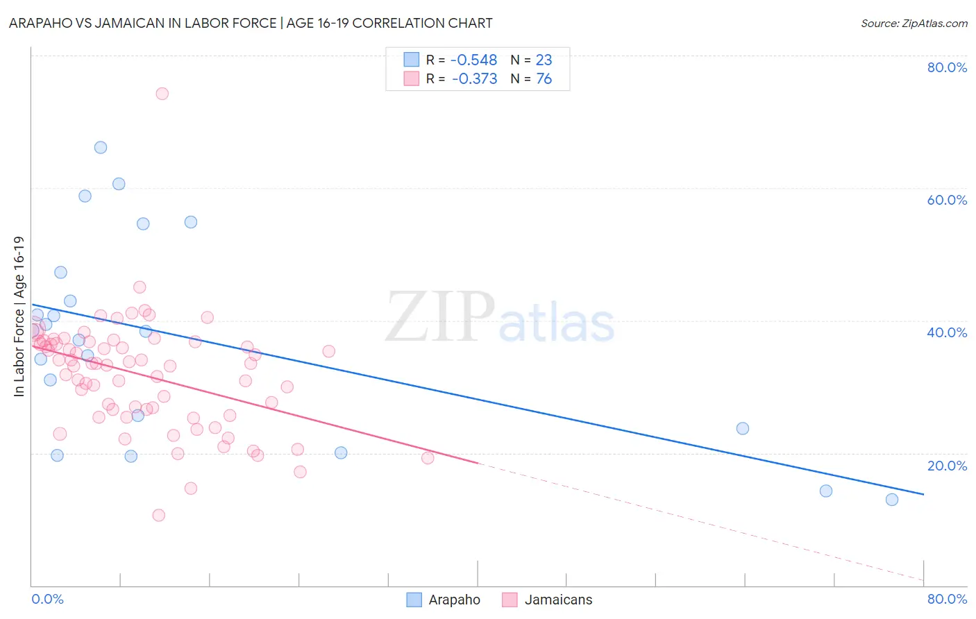 Arapaho vs Jamaican In Labor Force | Age 16-19