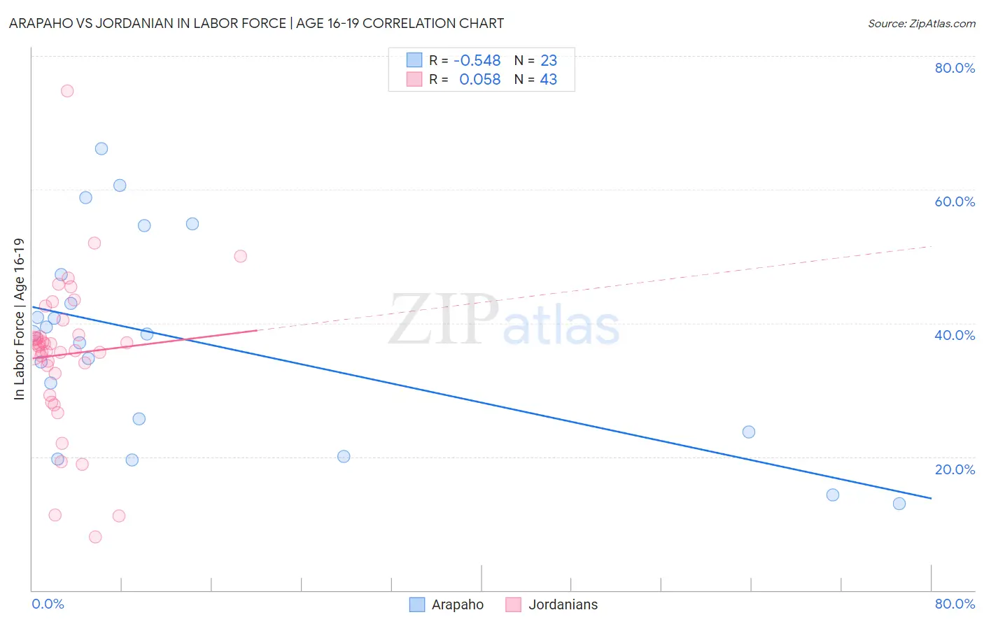 Arapaho vs Jordanian In Labor Force | Age 16-19