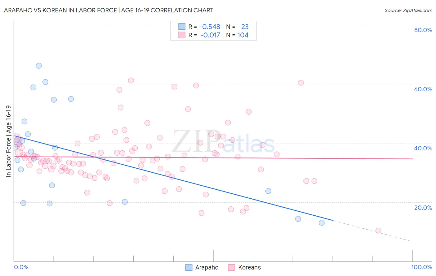 Arapaho vs Korean In Labor Force | Age 16-19