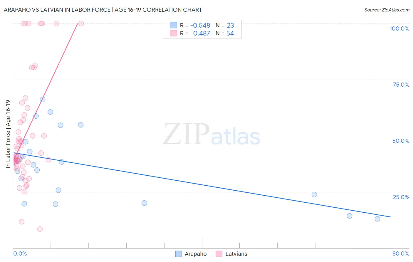 Arapaho vs Latvian In Labor Force | Age 16-19
