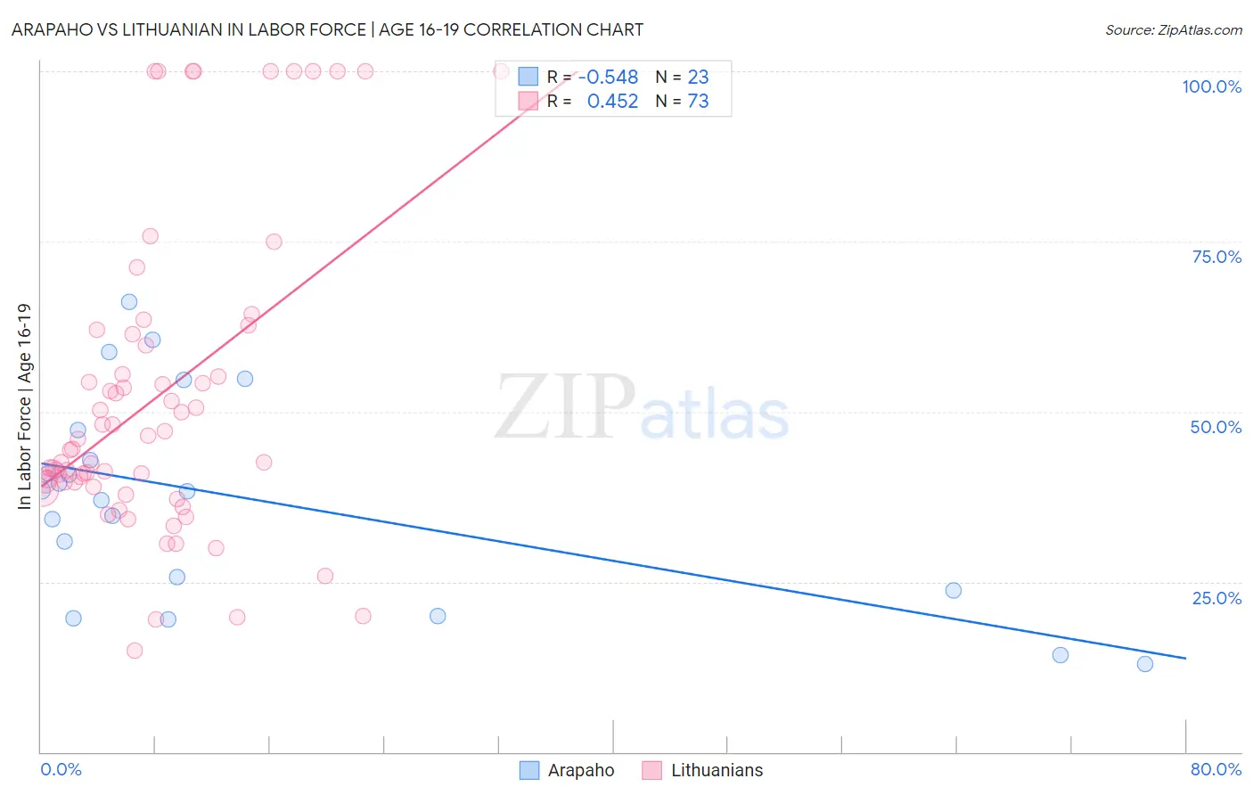 Arapaho vs Lithuanian In Labor Force | Age 16-19