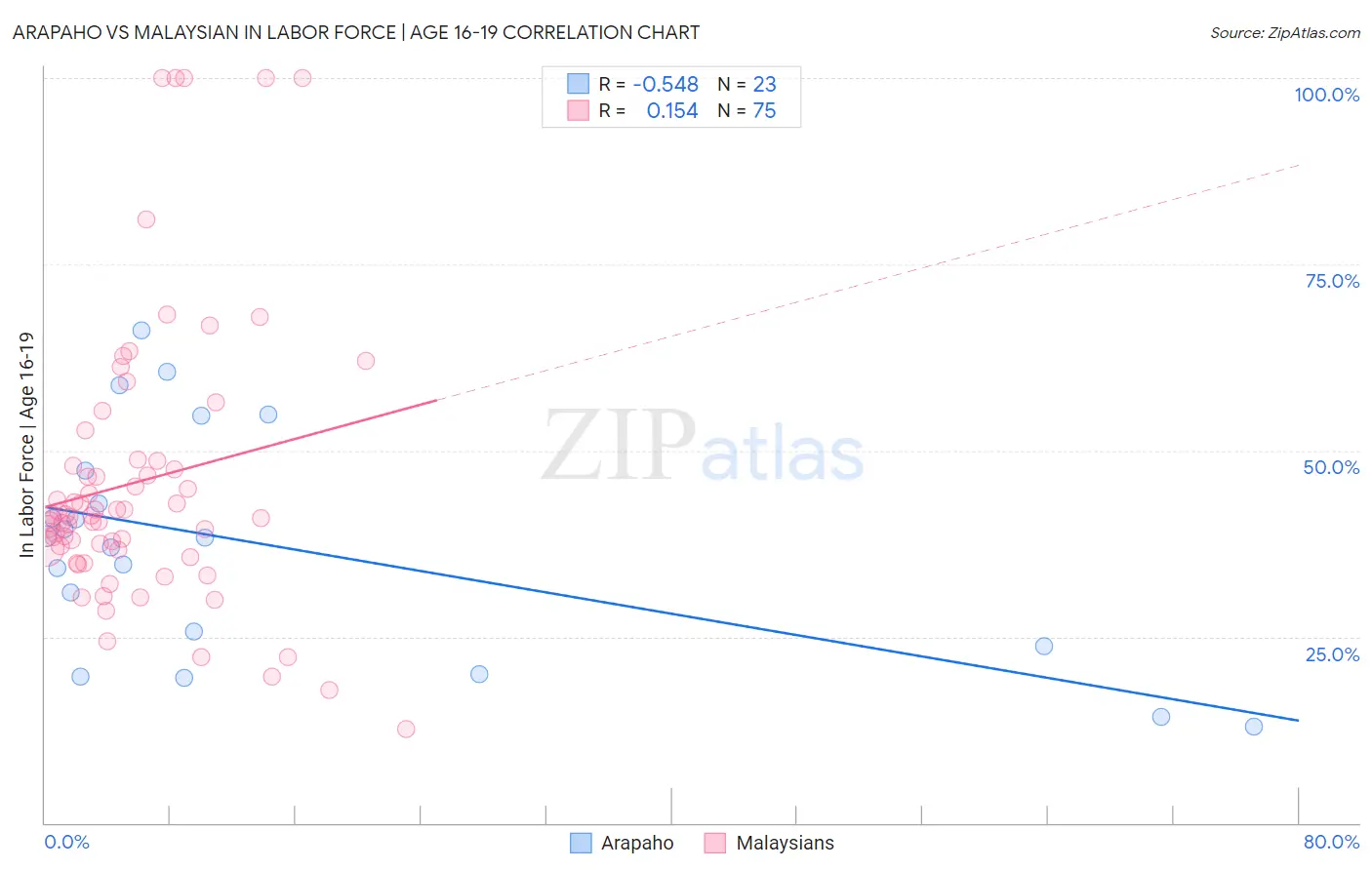 Arapaho vs Malaysian In Labor Force | Age 16-19
