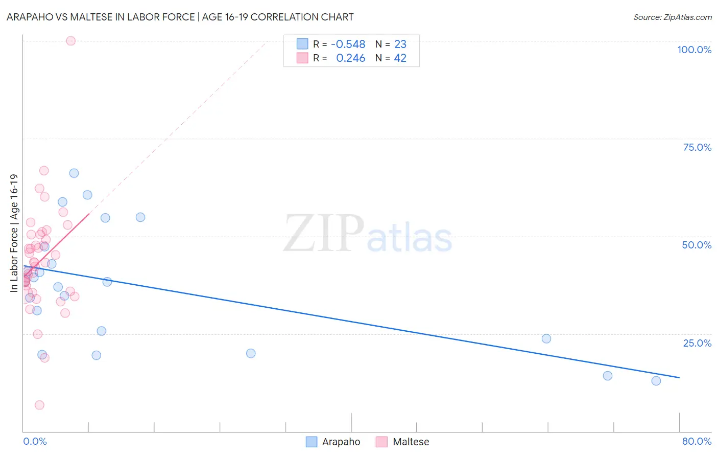 Arapaho vs Maltese In Labor Force | Age 16-19