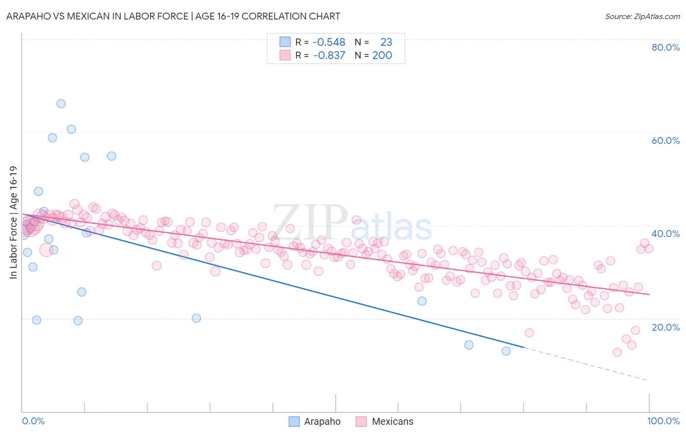 Arapaho vs Mexican In Labor Force | Age 16-19