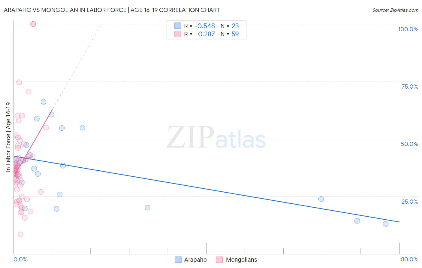 Arapaho vs Mongolian In Labor Force | Age 16-19