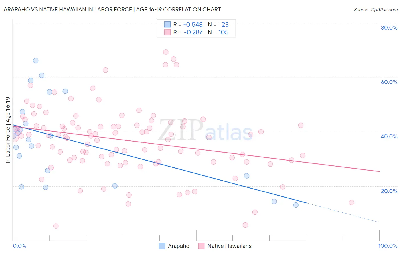 Arapaho vs Native Hawaiian In Labor Force | Age 16-19