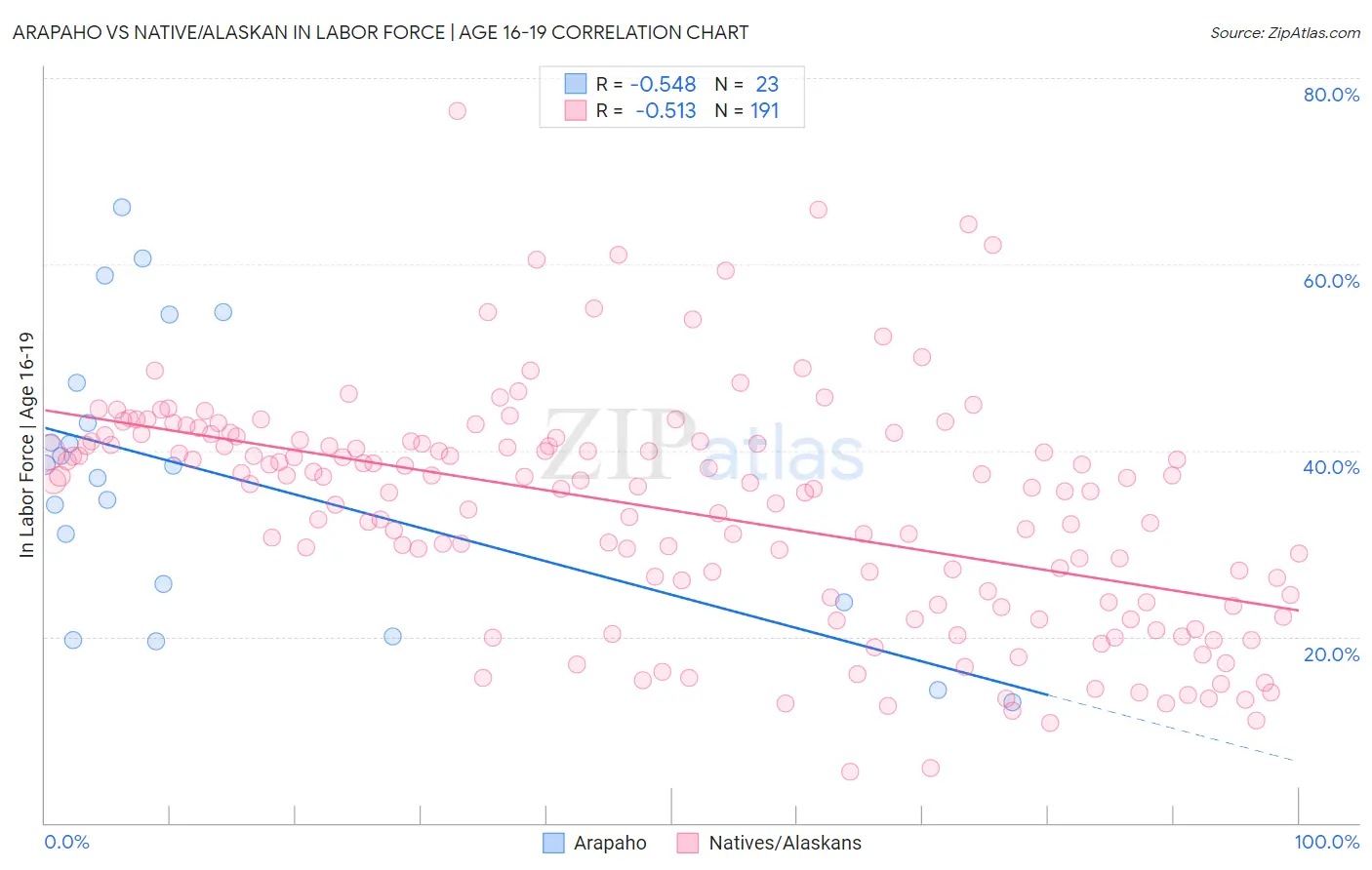 Arapaho vs Native/Alaskan In Labor Force | Age 16-19