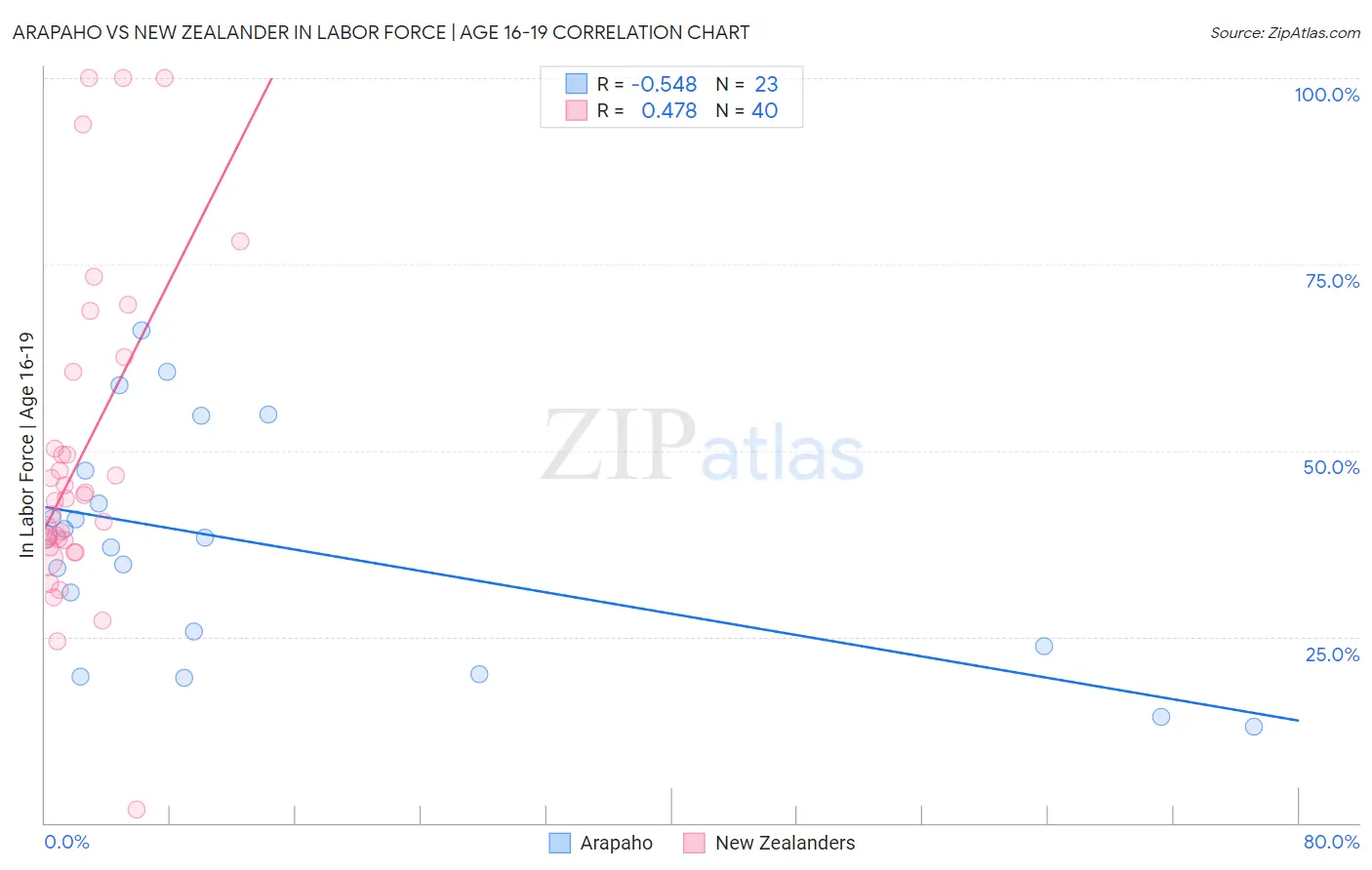 Arapaho vs New Zealander In Labor Force | Age 16-19