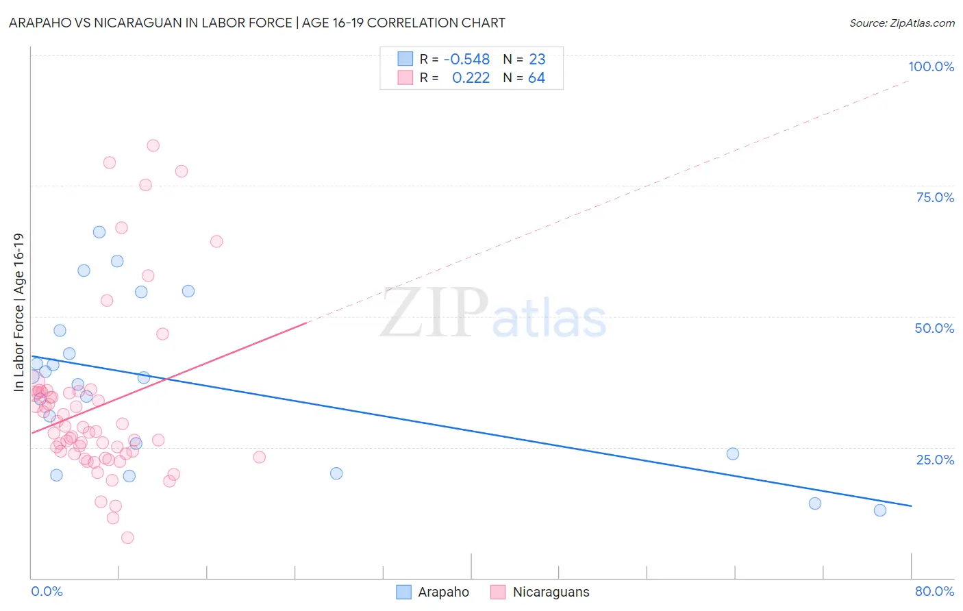 Arapaho vs Nicaraguan In Labor Force | Age 16-19