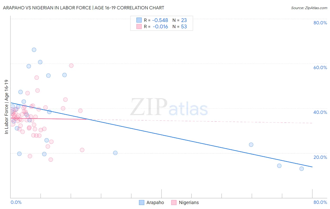 Arapaho vs Nigerian In Labor Force | Age 16-19