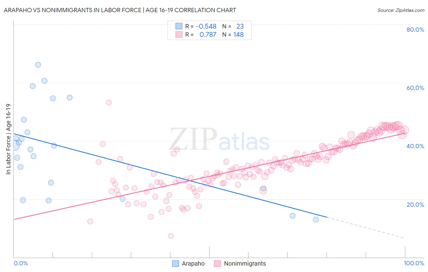 Arapaho vs Nonimmigrants In Labor Force | Age 16-19