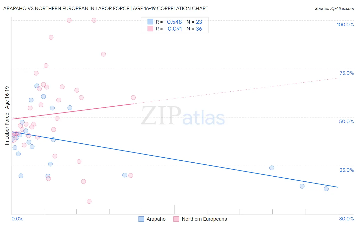 Arapaho vs Northern European In Labor Force | Age 16-19