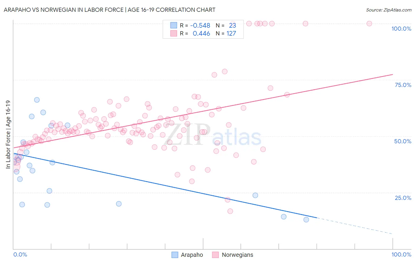 Arapaho vs Norwegian In Labor Force | Age 16-19