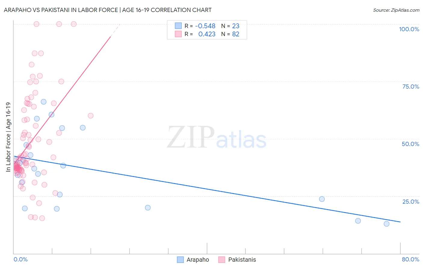 Arapaho vs Pakistani In Labor Force | Age 16-19