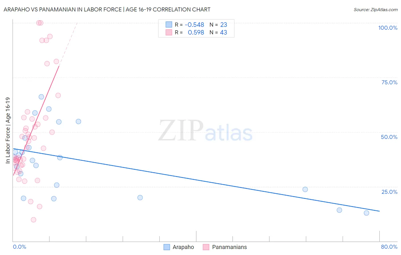 Arapaho vs Panamanian In Labor Force | Age 16-19
