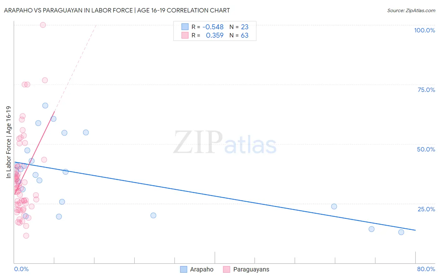 Arapaho vs Paraguayan In Labor Force | Age 16-19