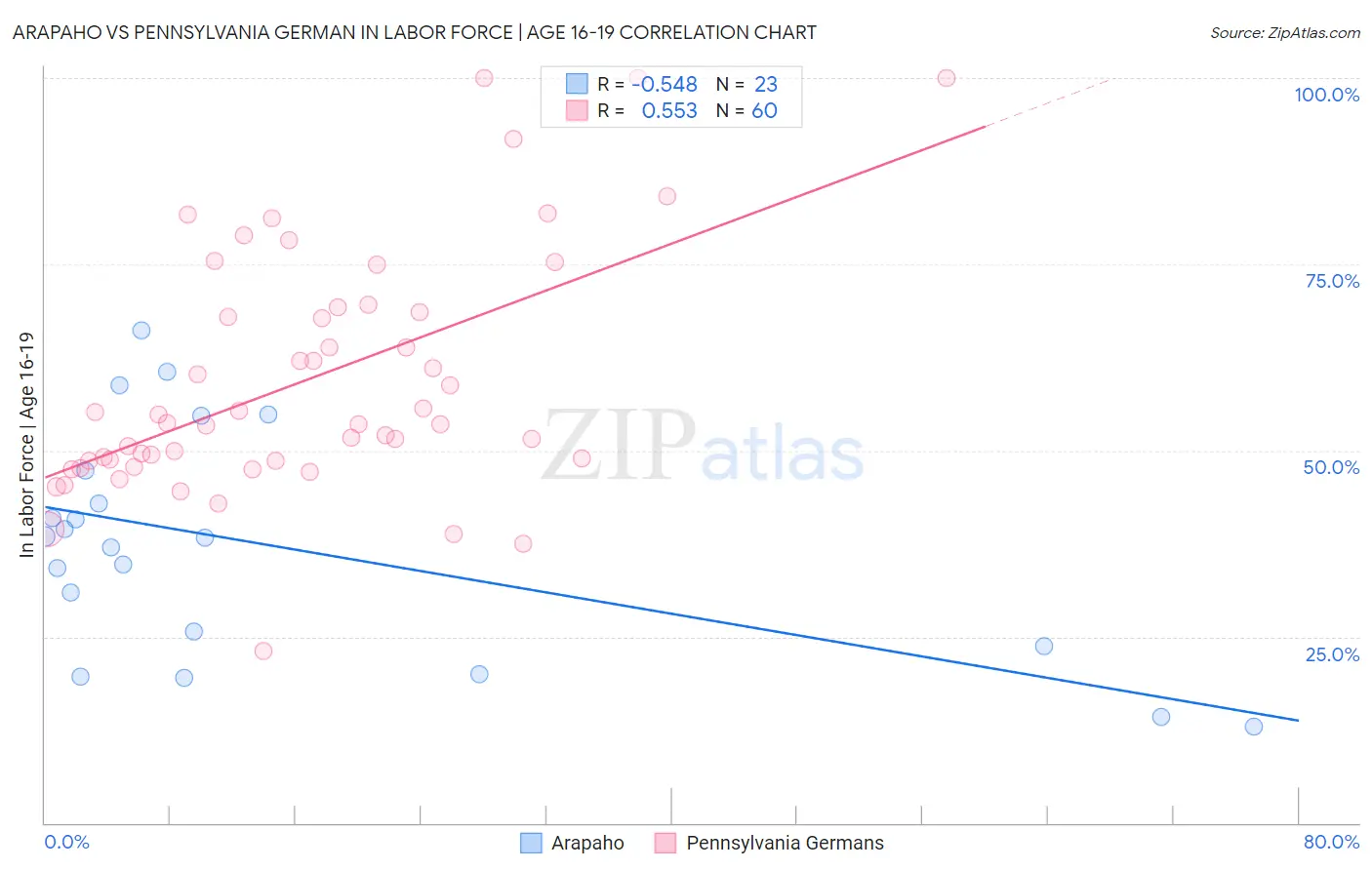 Arapaho vs Pennsylvania German In Labor Force | Age 16-19