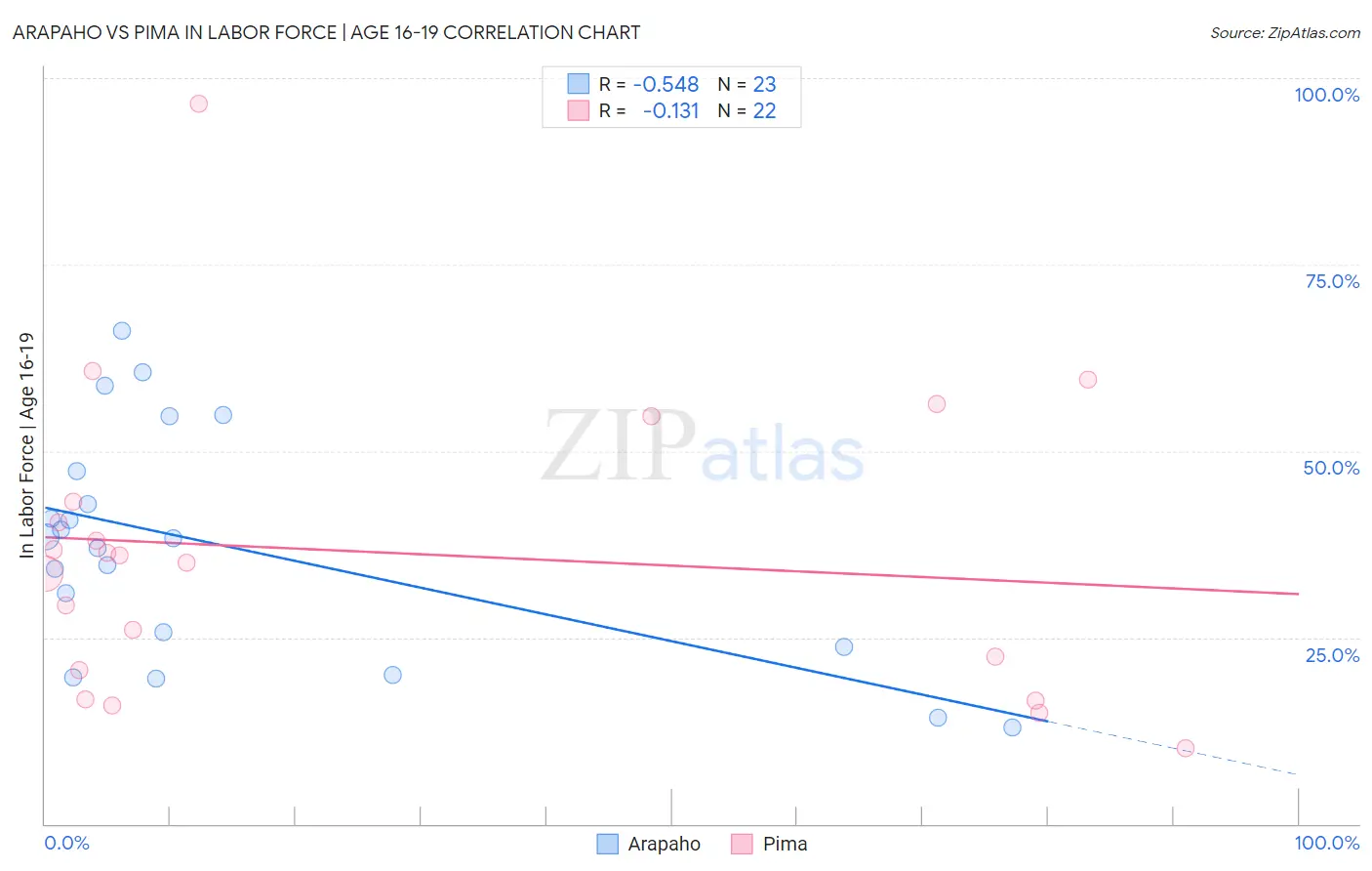 Arapaho vs Pima In Labor Force | Age 16-19