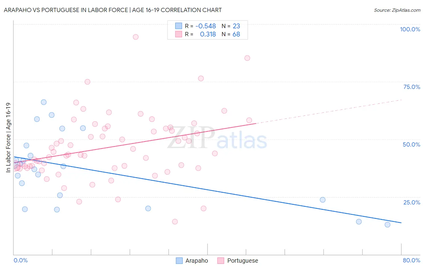 Arapaho vs Portuguese In Labor Force | Age 16-19