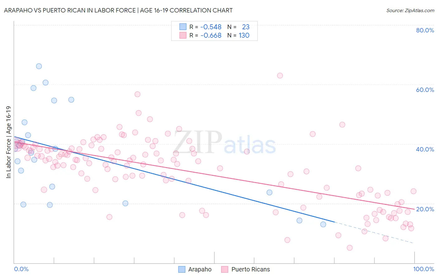 Arapaho vs Puerto Rican In Labor Force | Age 16-19