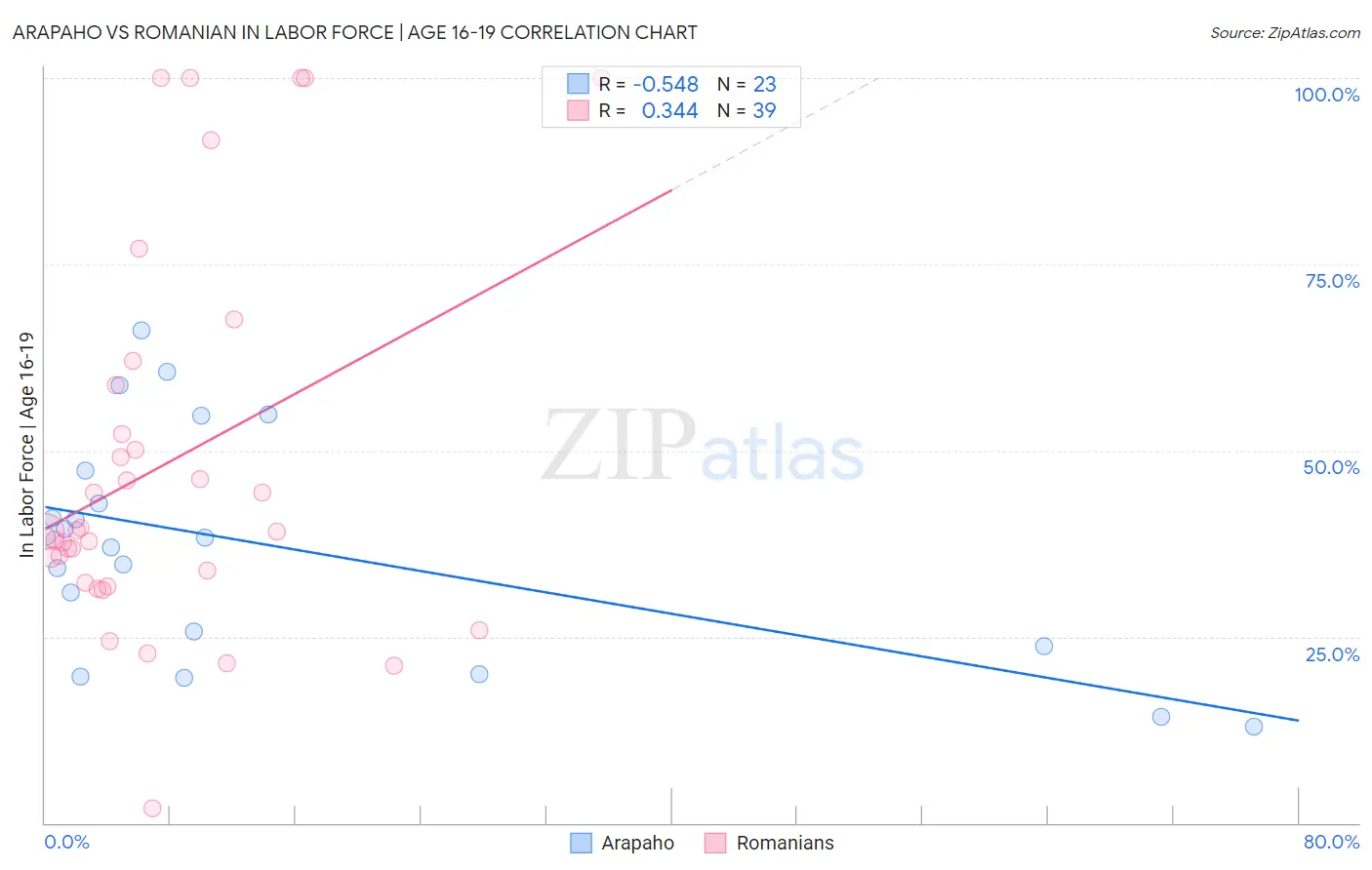 Arapaho vs Romanian In Labor Force | Age 16-19