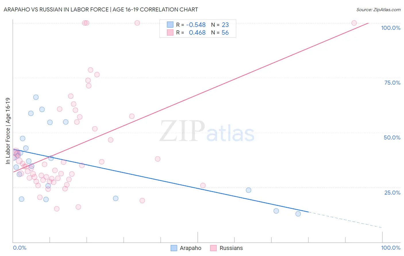 Arapaho vs Russian In Labor Force | Age 16-19