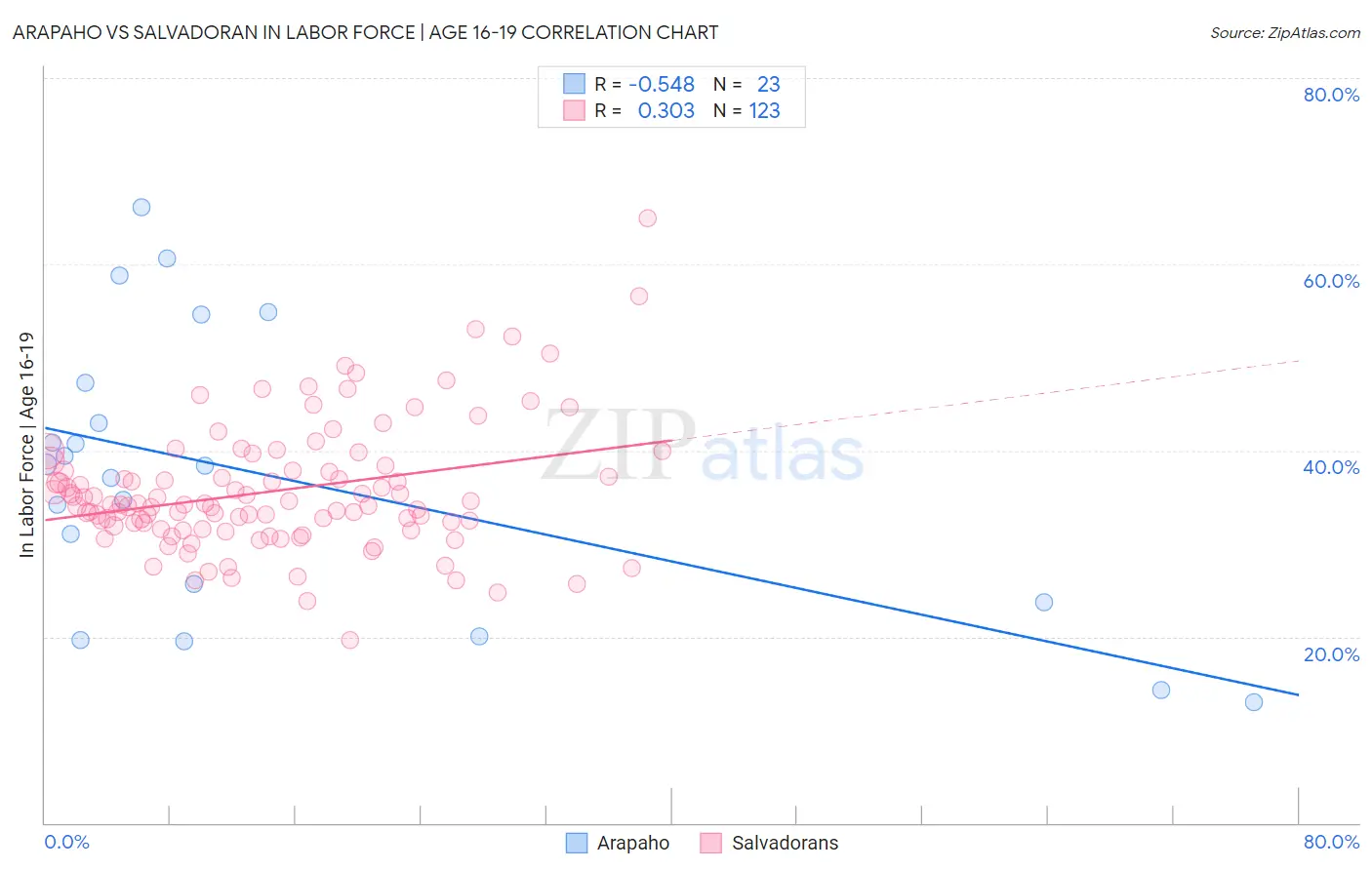 Arapaho vs Salvadoran In Labor Force | Age 16-19