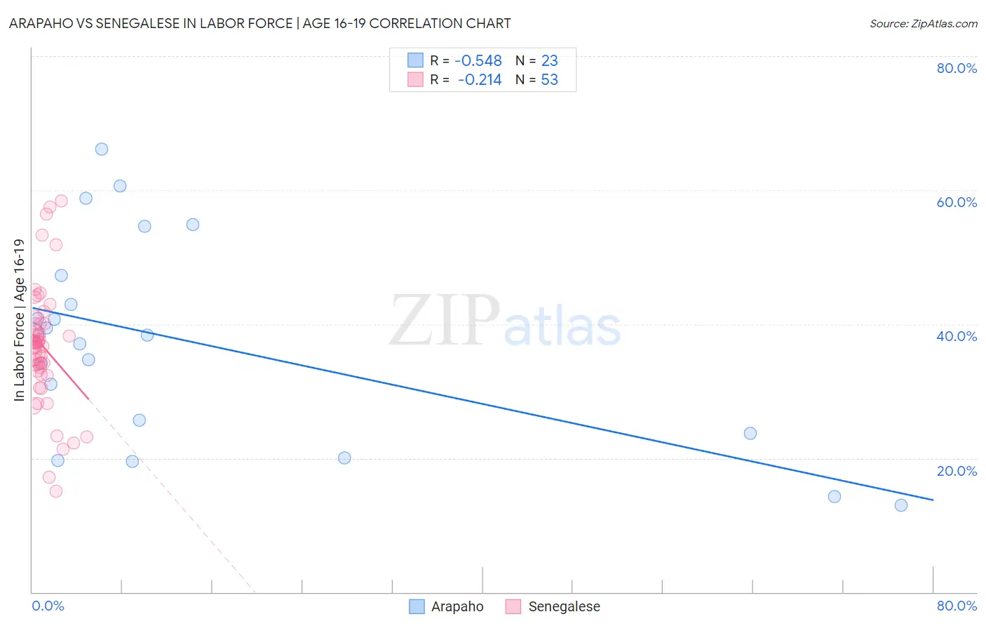 Arapaho vs Senegalese In Labor Force | Age 16-19