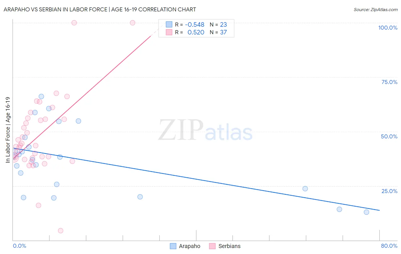Arapaho vs Serbian In Labor Force | Age 16-19