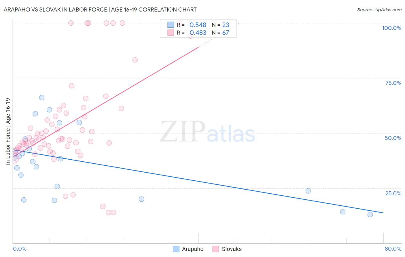 Arapaho vs Slovak In Labor Force | Age 16-19