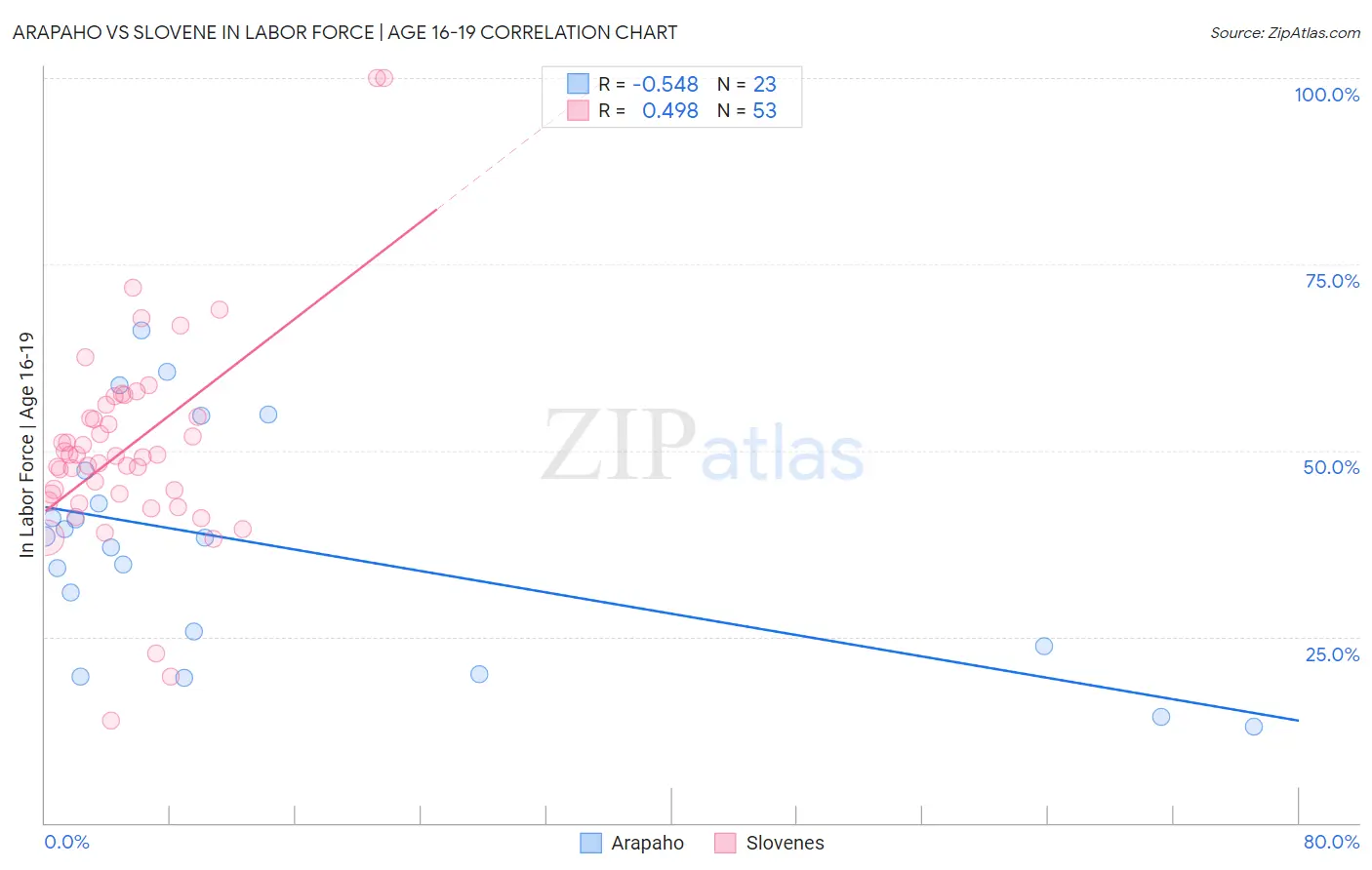 Arapaho vs Slovene In Labor Force | Age 16-19