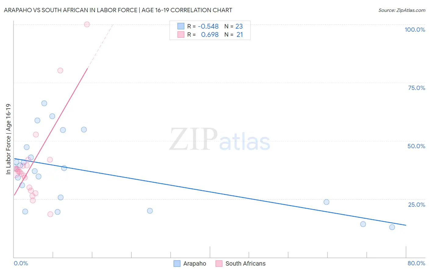 Arapaho vs South African In Labor Force | Age 16-19