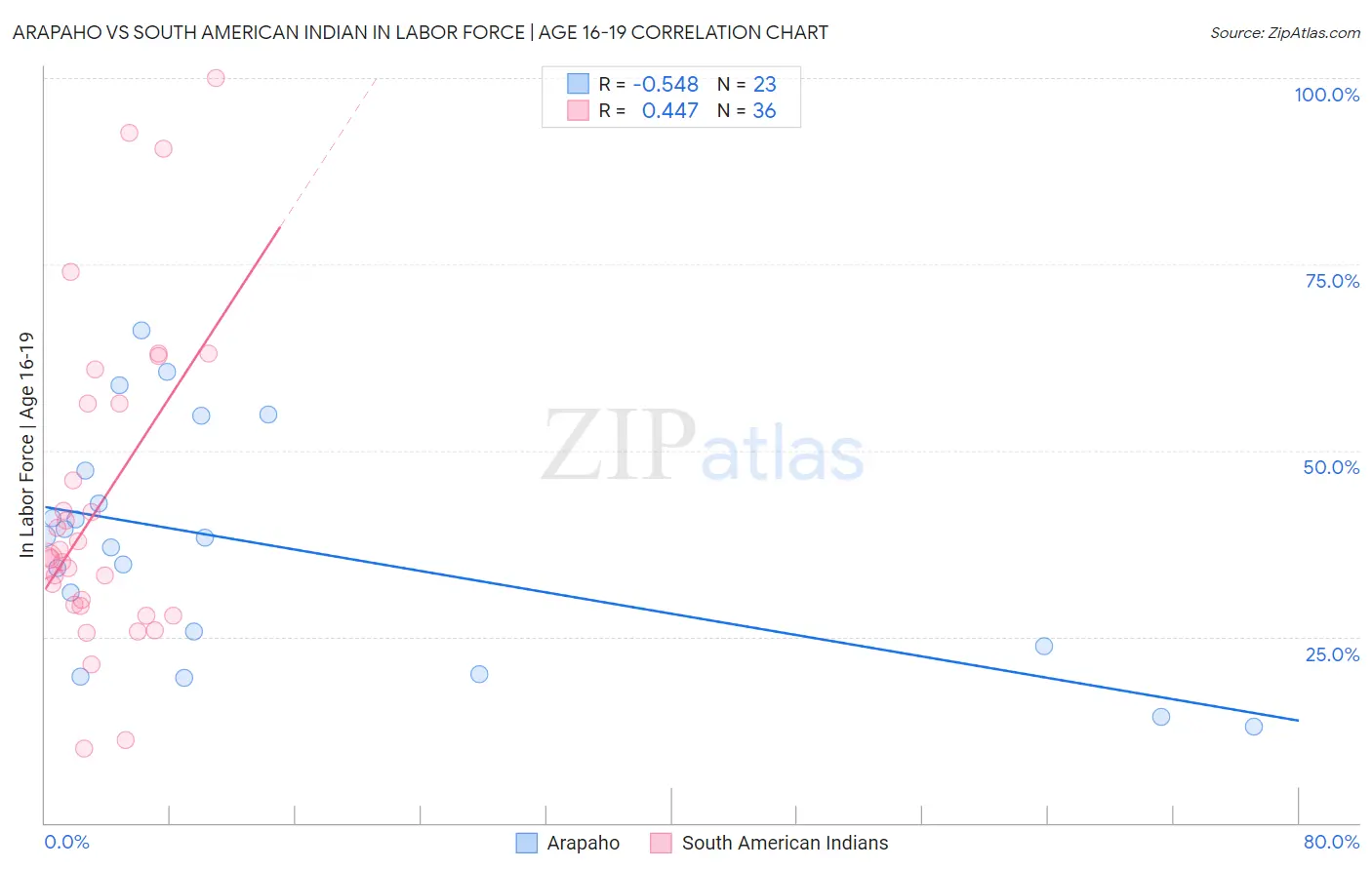 Arapaho vs South American Indian In Labor Force | Age 16-19