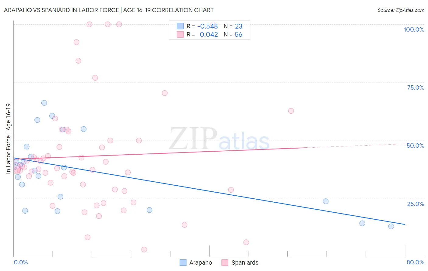 Arapaho vs Spaniard In Labor Force | Age 16-19