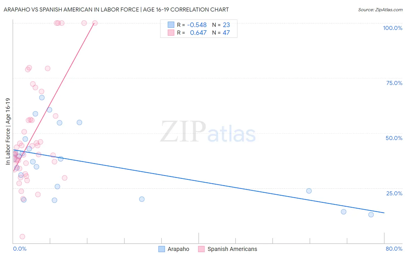 Arapaho vs Spanish American In Labor Force | Age 16-19