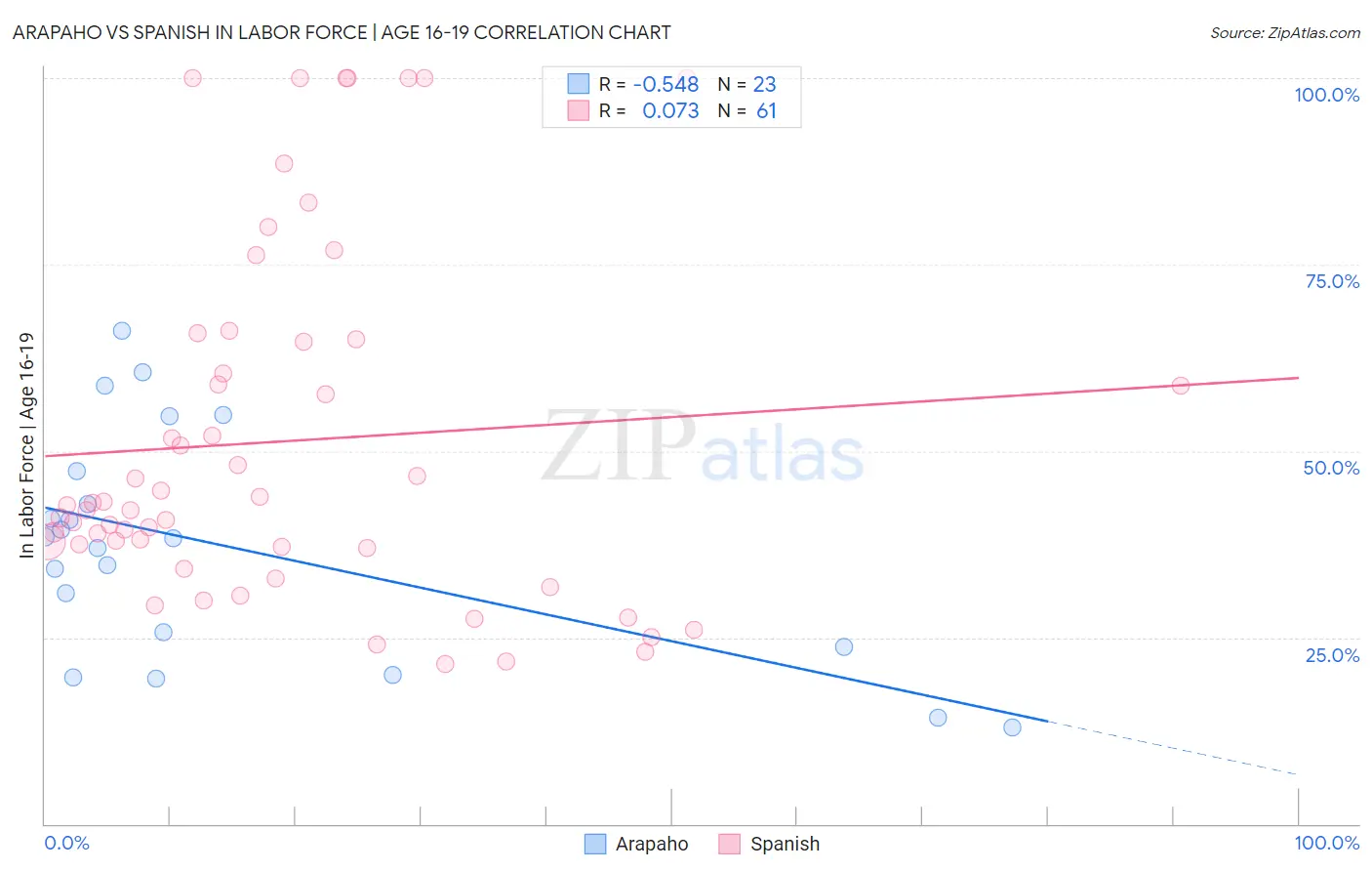 Arapaho vs Spanish In Labor Force | Age 16-19