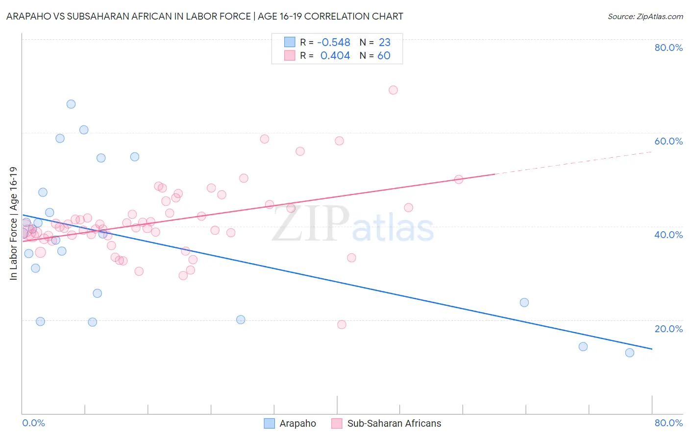 Arapaho vs Subsaharan African In Labor Force | Age 16-19