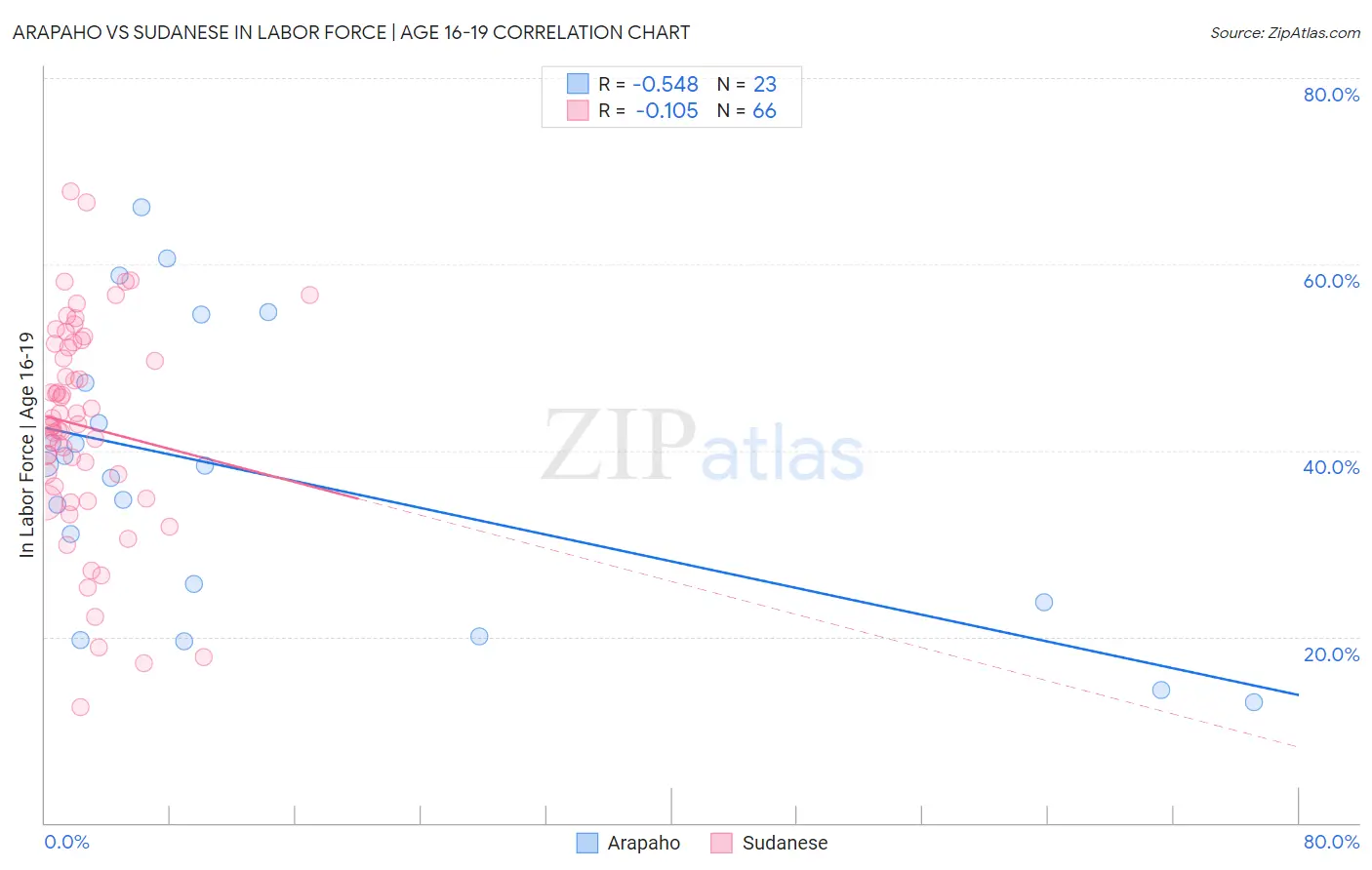 Arapaho vs Sudanese In Labor Force | Age 16-19