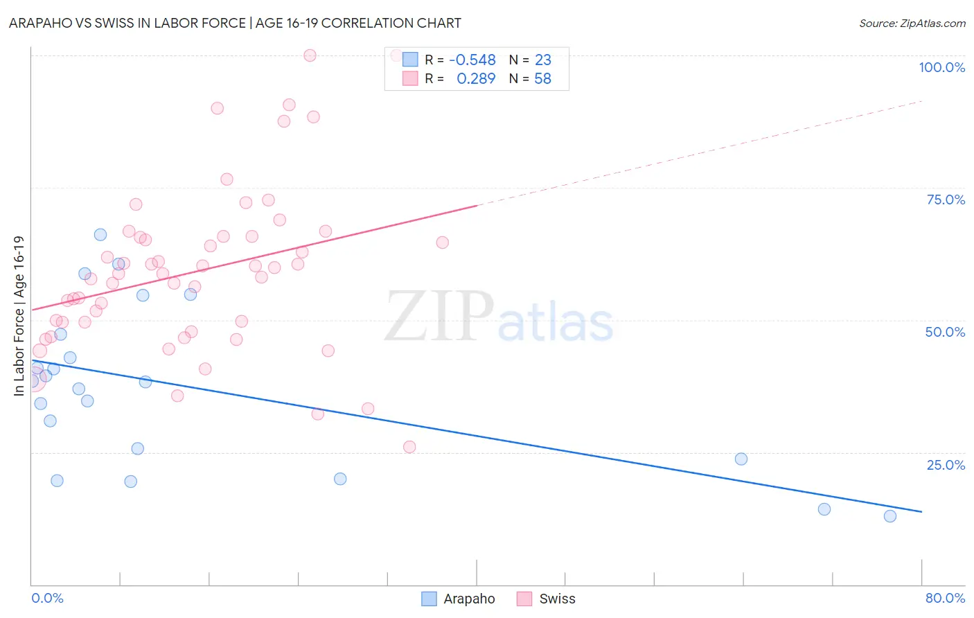 Arapaho vs Swiss In Labor Force | Age 16-19