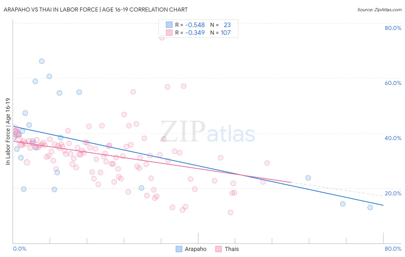 Arapaho vs Thai In Labor Force | Age 16-19