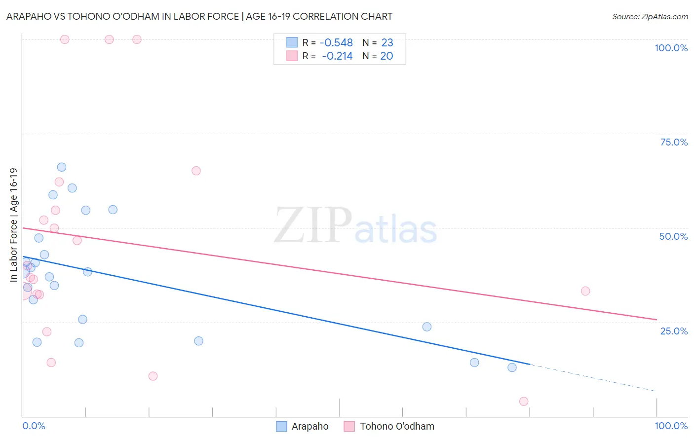 Arapaho vs Tohono O'odham In Labor Force | Age 16-19