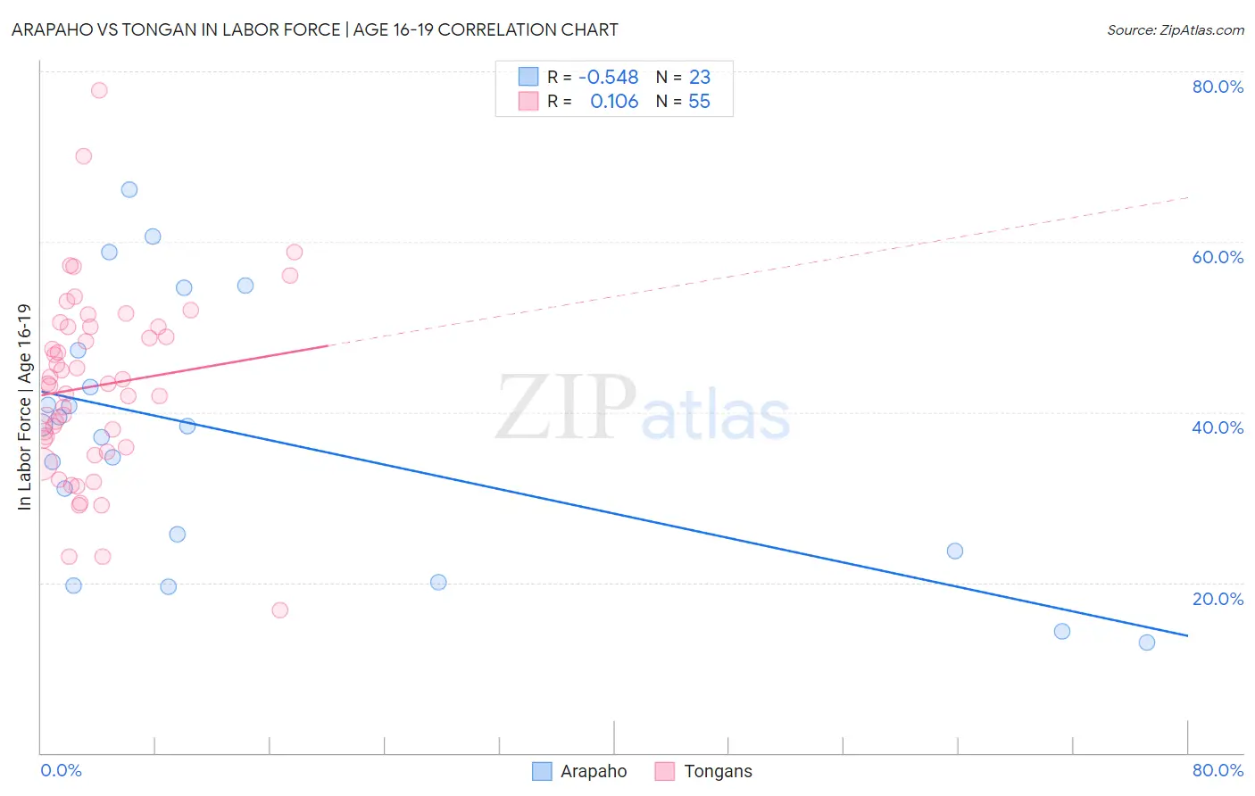 Arapaho vs Tongan In Labor Force | Age 16-19
