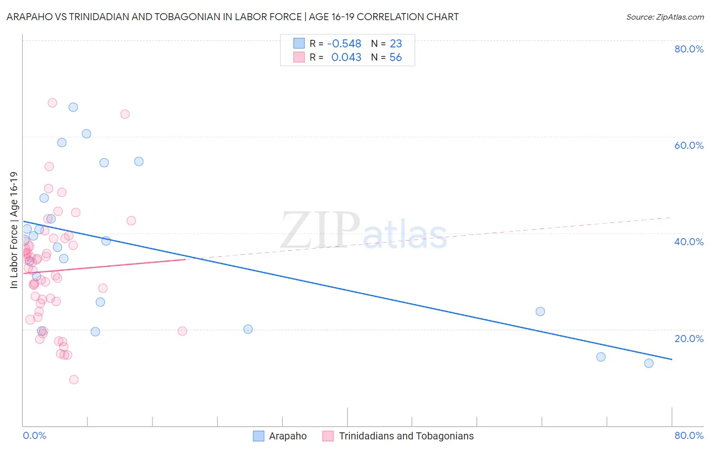 Arapaho vs Trinidadian and Tobagonian In Labor Force | Age 16-19